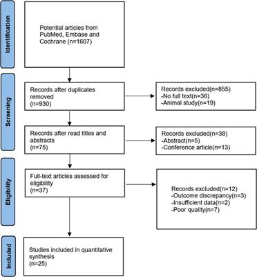 When is the optimum time for the initiation of early rehabilitative exercise on the postoperative functional recovery of peri-ankle fractures? A network meta-analysis